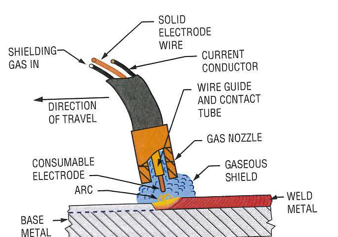 Tig Welding Vs Mig Welding What S The Difference Jul 2 2020